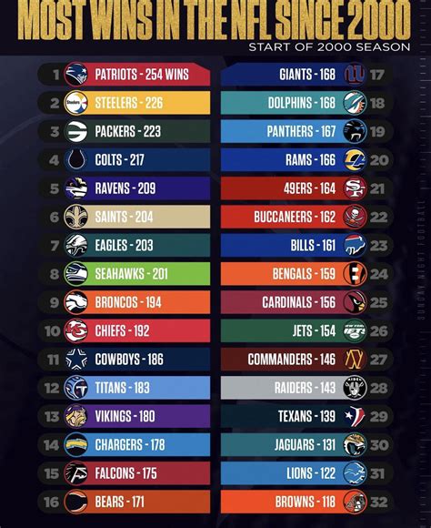 Nfl teams wins and losses 2023 - 12. 0. .294. 346. 398. Visit ESPN for Denver Broncos live scores, video highlights, and latest news. Find standings and the full 2023 season schedule.